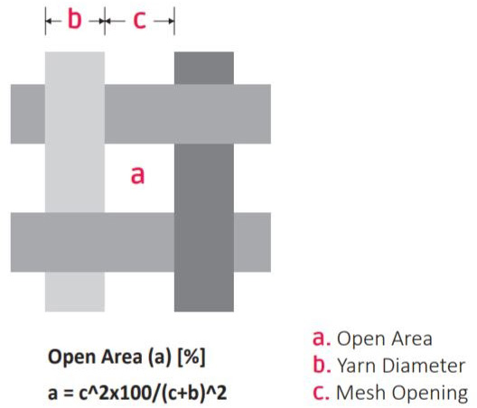 Open area, yarn diameter and mesh opening properties of plastic mesh