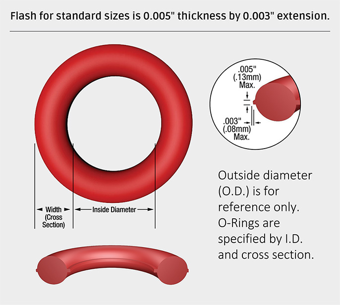 O-Rings - Standard AS568, ISO 3601